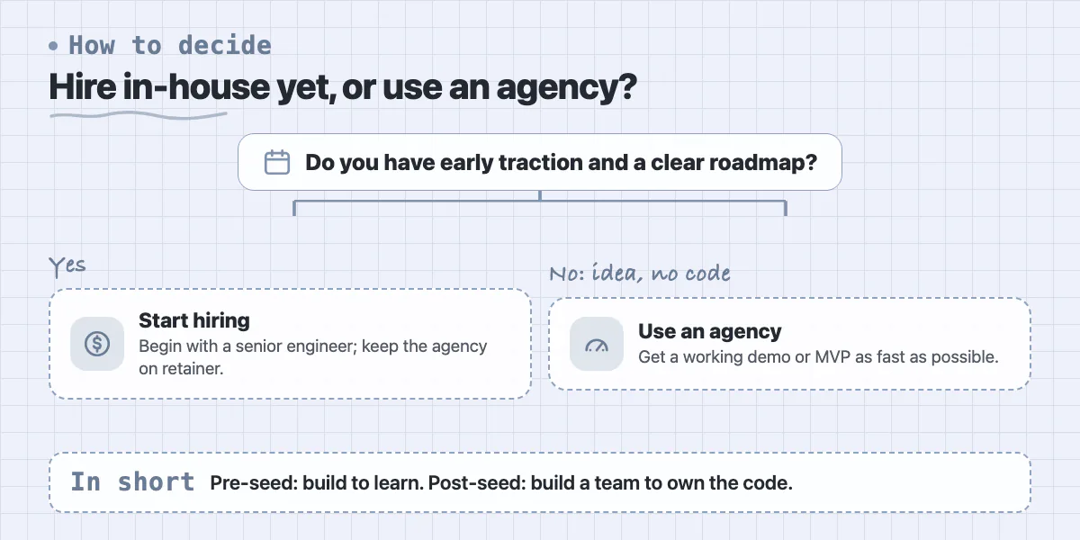 Decision chart: with traction and a clear roadmap start hiring in-house; with only an idea and no code use an agency