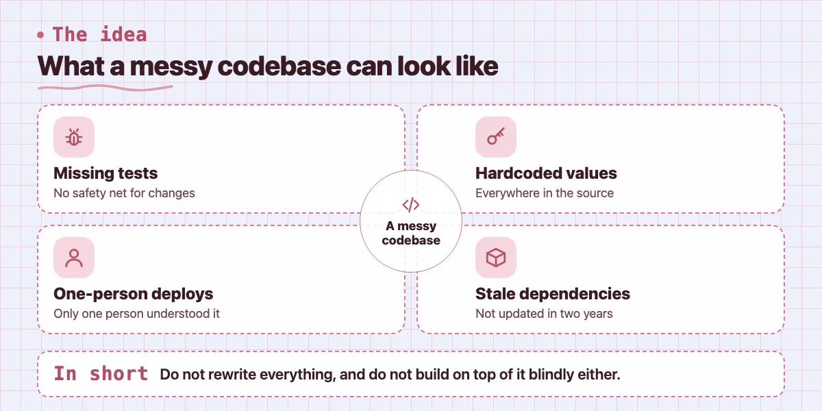 Concept map of a messy codebase: missing tests, hardcoded values, one-person deployment, stale dependencies