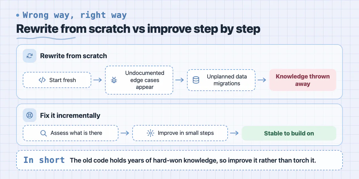 Lane diagram: a rewrite hits undocumented edge cases and throws away knowledge; incremental fixes give a stable base