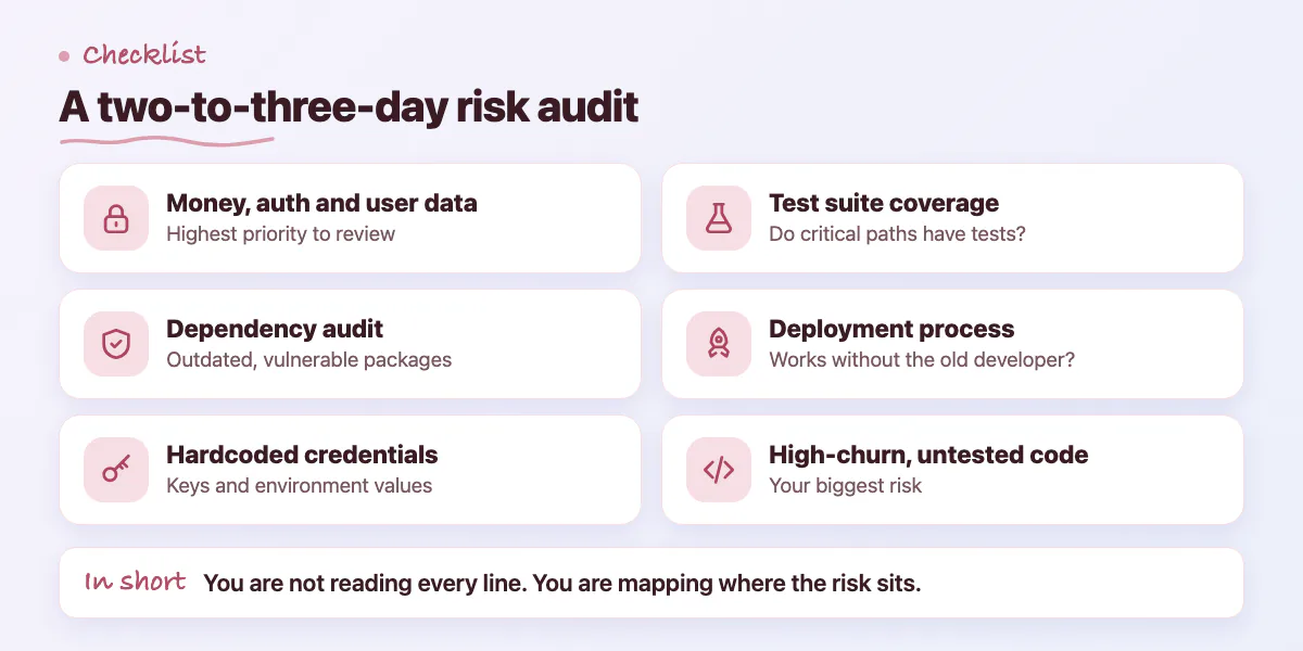 Checklist of six audit checks for a messy codebase: sensitive areas, dependencies, credentials, tests, deployment, churn