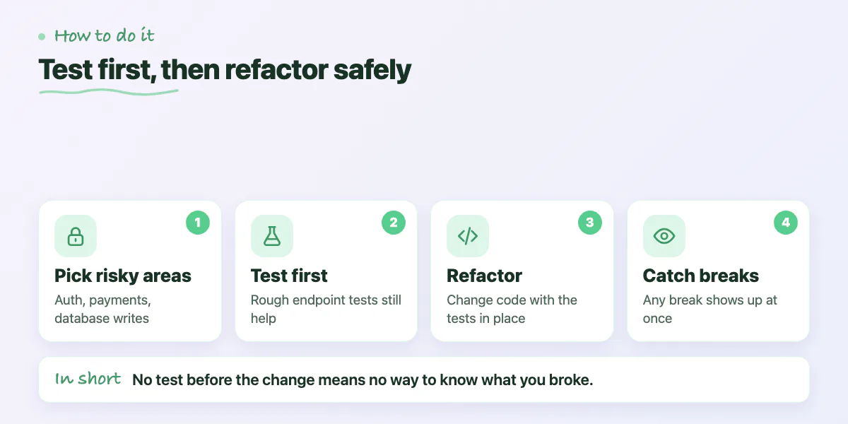 Four steps: pick risky areas, write tests first, refactor, catch regressions immediately