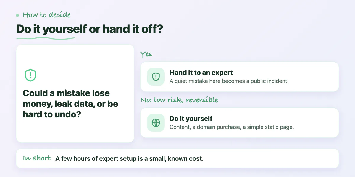 Decision chart: if a mistake could lose money, leak data or be hard to undo, hand it to an expert; otherwise do it yourself