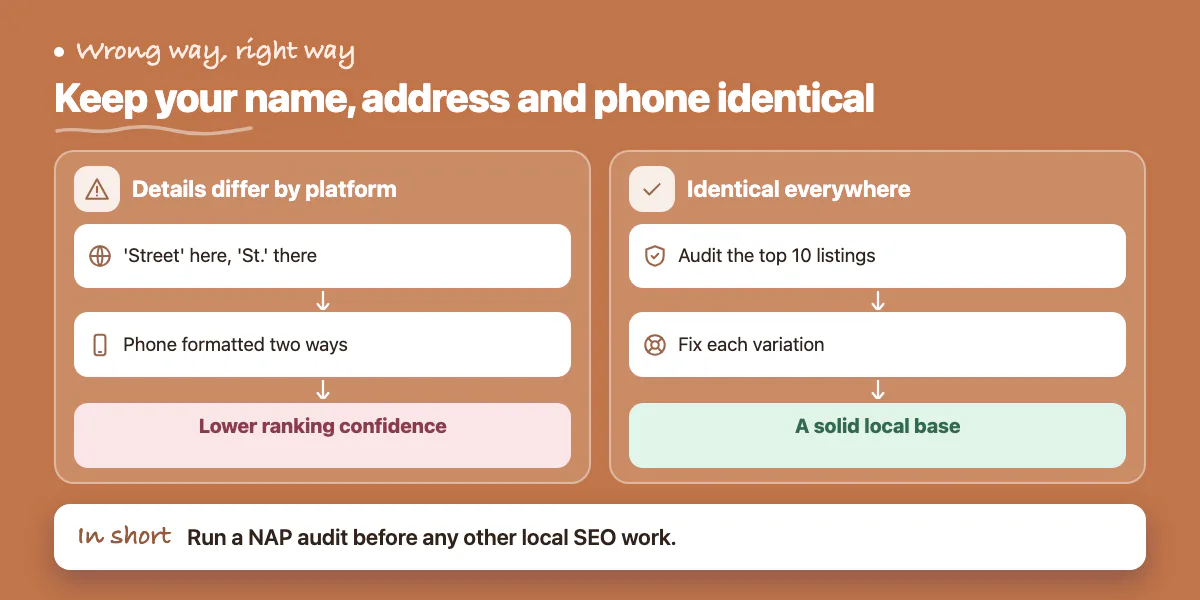 Two lanes: inconsistent name, address and phone lowers ranking confidence; auditing and fixing every listing gives a solid base