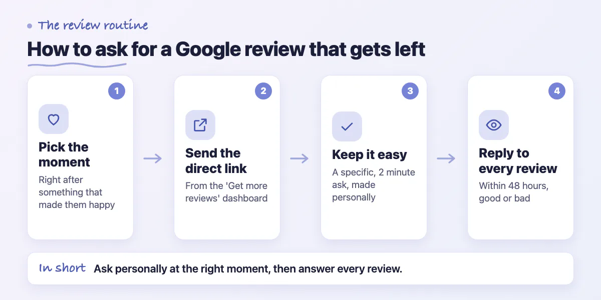Four steps for reviews: pick the moment, send the direct link, keep it easy, reply to every review