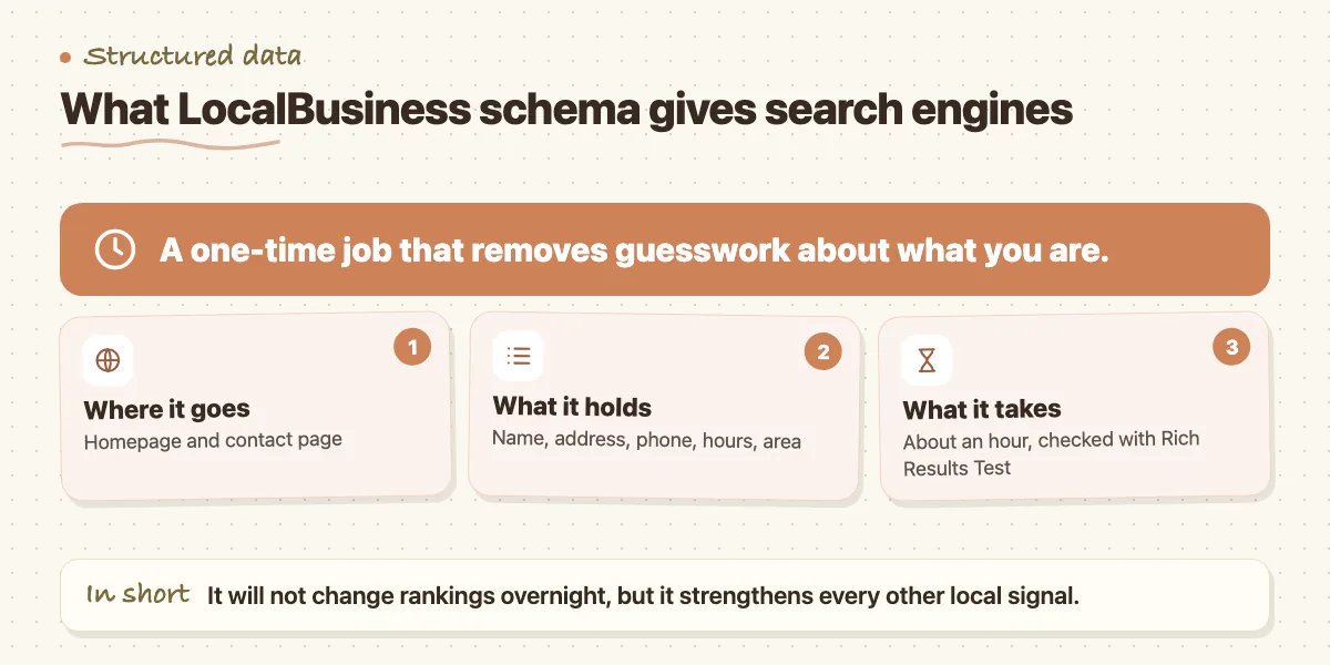 Callout: LocalBusiness schema goes on the homepage and contact page, holds your details and takes about an hour