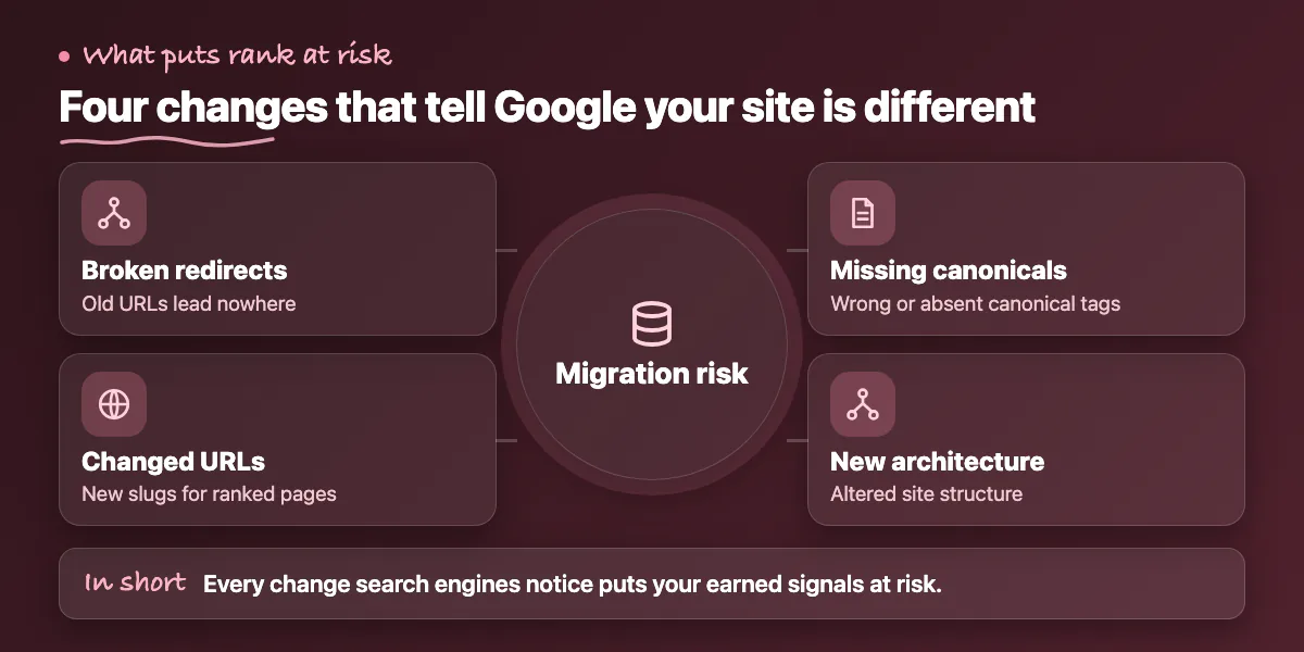 Hub diagram: broken redirects, changed URLs, missing canonical tags and altered architecture all put rankings at risk
