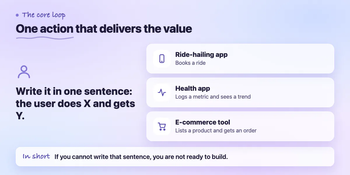 Callout: the core loop written as one sentence, with examples from ride-hailing, health and e-commerce products