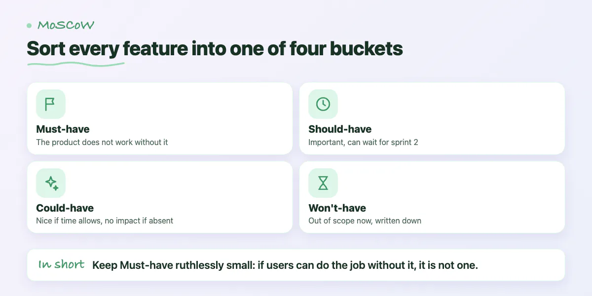 Checklist of the four MoSCoW categories: must-have, should-have, could-have and won't-have