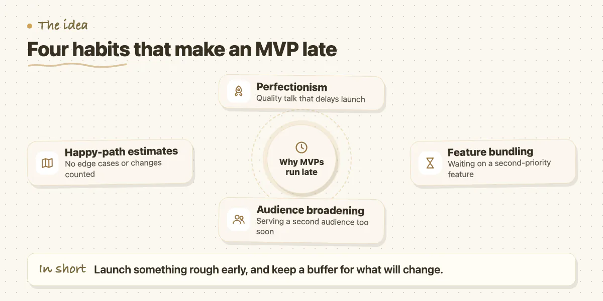 Concept map of four MVP anti-patterns: perfectionism, feature bundling, audience broadening and happy-path estimates