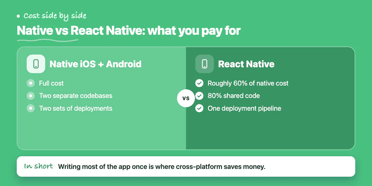 Comparison of native iOS and Android against React Native on cost, codebases and deployment