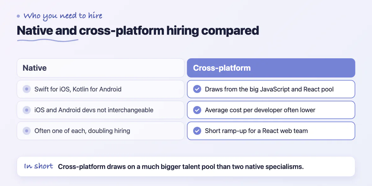 Comparison of native hiring, two separate platform experts, with cross-platform hiring from the larger JavaScript and React pool