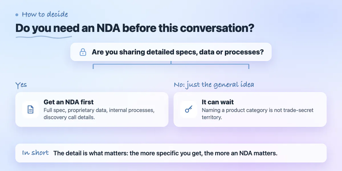Decision chart: if sharing detailed specs, data or processes get an NDA first; if only a general idea, it can wait