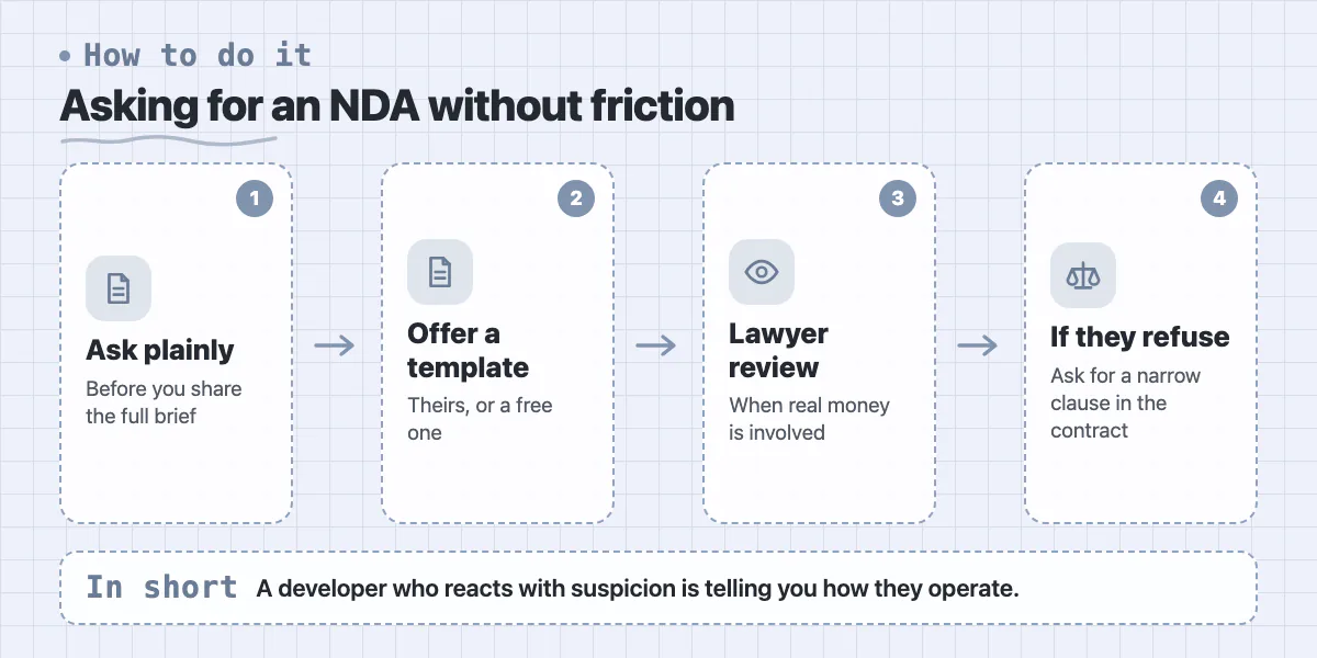 Four steps to request an NDA: ask plainly, offer a template, get a lawyer review, fall back to a contract clause