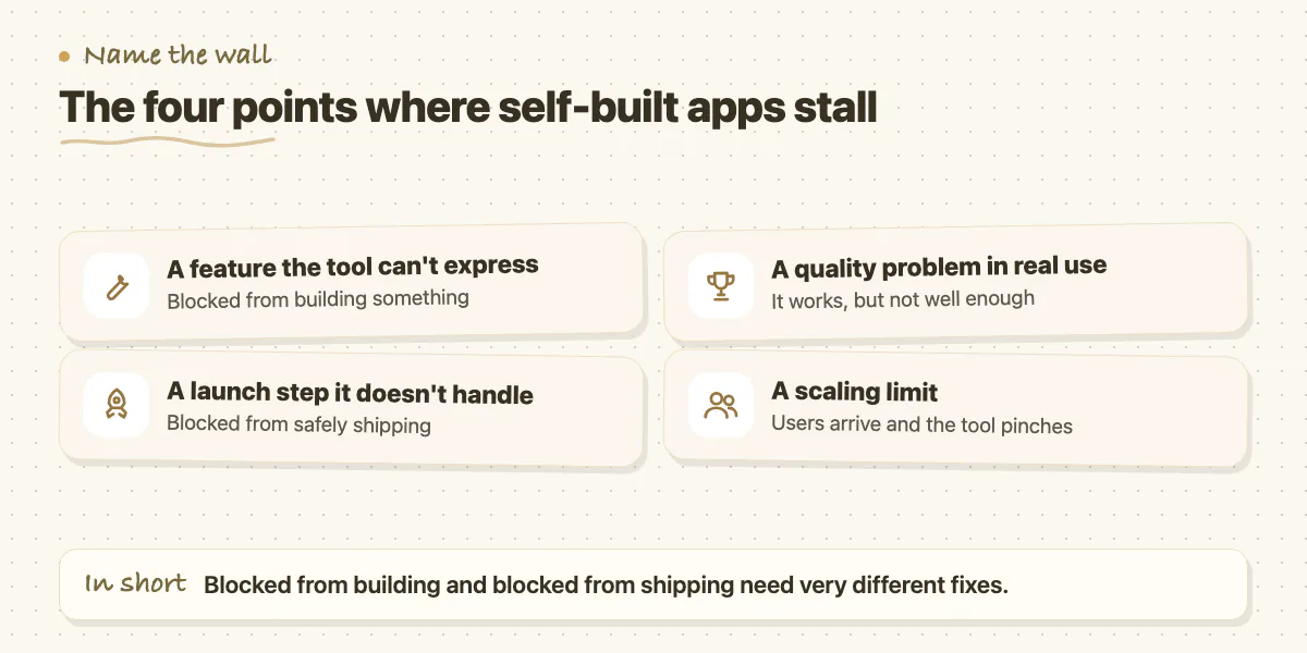 Checklist of the four walls: missing feature, launch step, quality under real use, and scaling limit