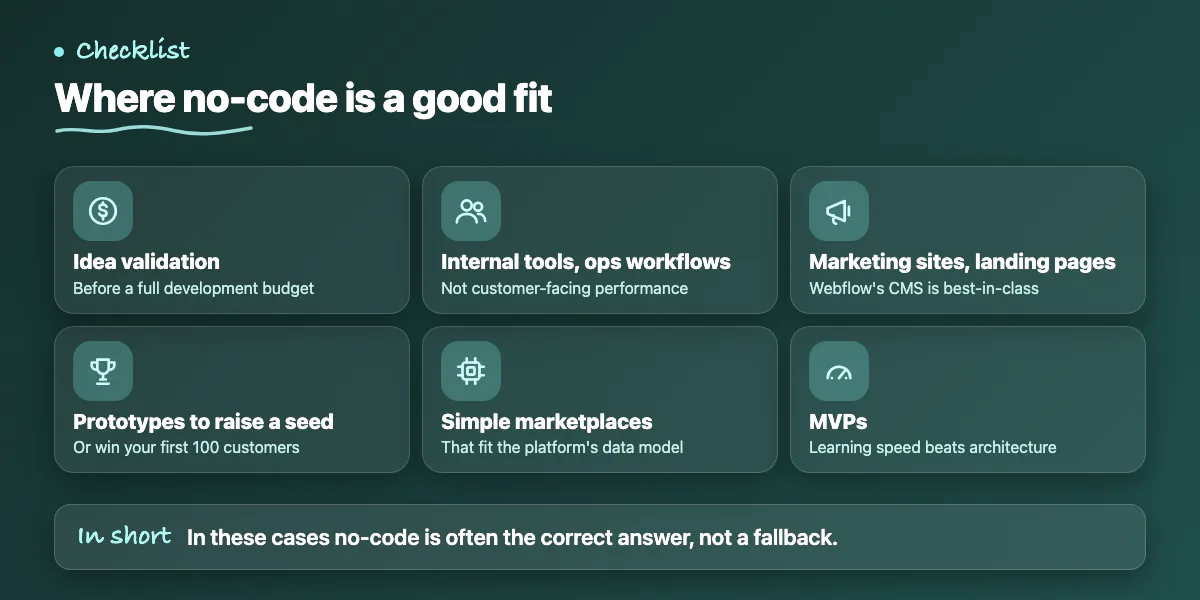 Checklist of six good uses of no-code: validation, internal tools, marketing sites, prototypes, directories, MVPs