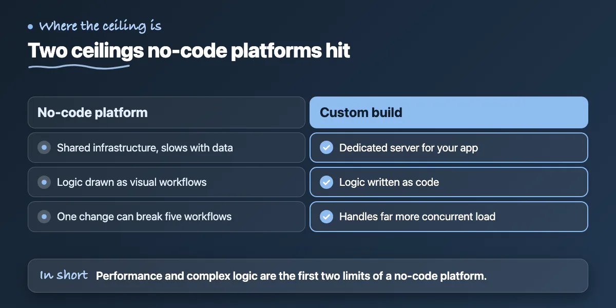 Comparison of no-code and custom builds on shared versus dedicated infrastructure and visual versus coded logic