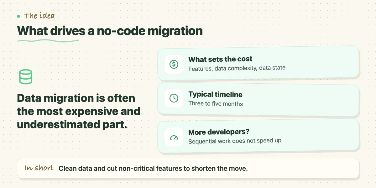 Callout: data migration is the costliest part of leaving no-code, with cost drivers and timeline