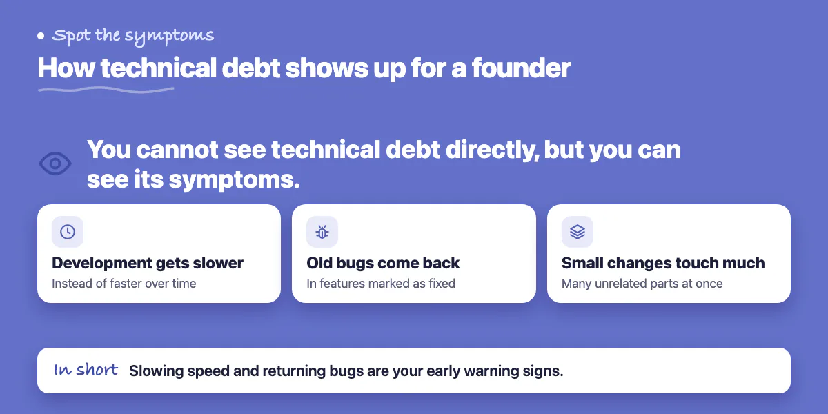 Callout: signs of technical debt are slowing development, recurring bugs and small changes that touch many parts