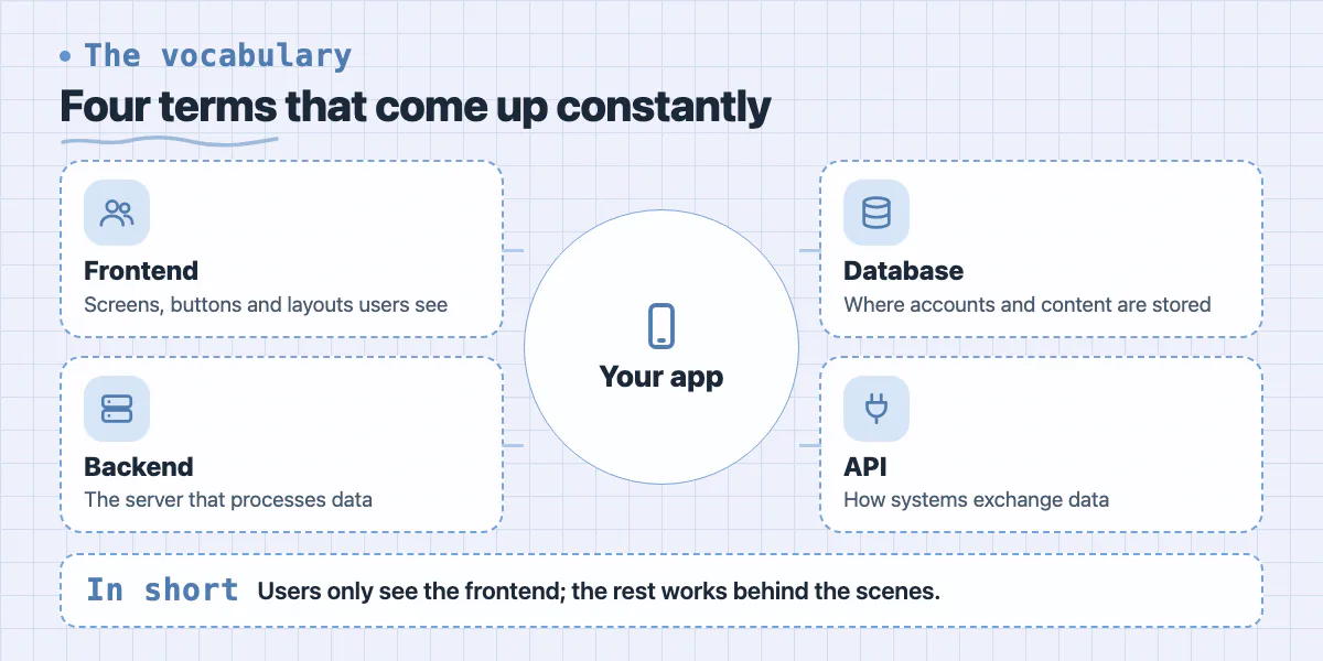 Hub diagram of an app: frontend, backend, database and API