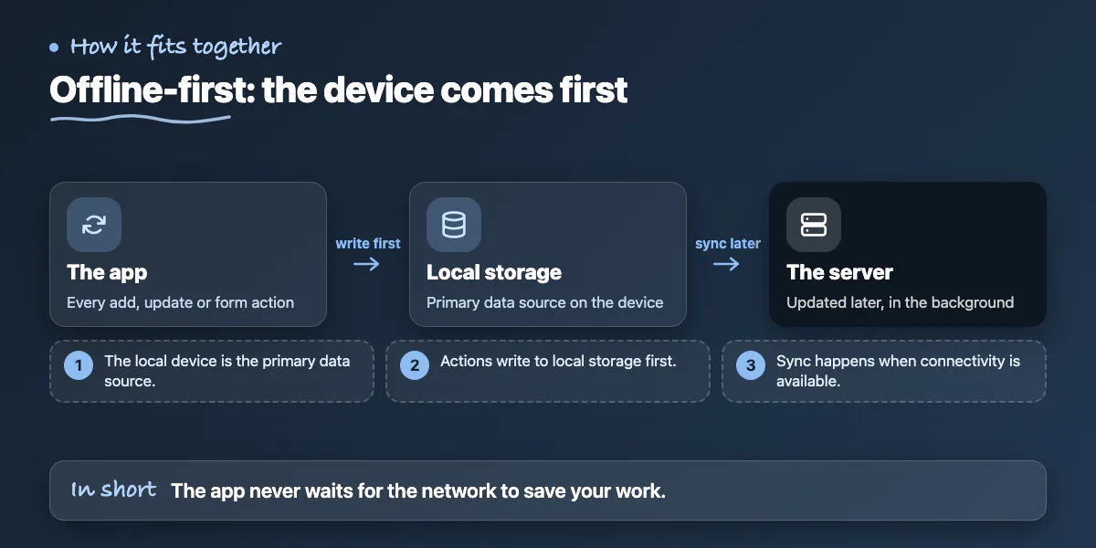 Layer diagram: the app writes to local storage first, which syncs to the server in the background