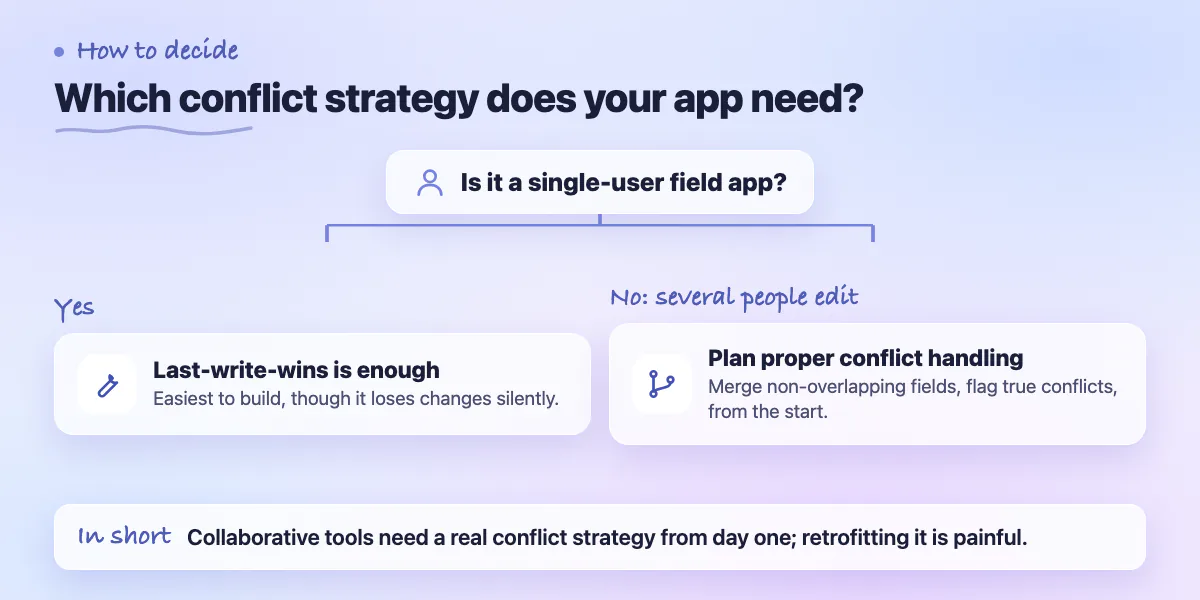 Decision chart: single-user app can use last-write-wins, multi-user tools need a proper conflict resolution strategy