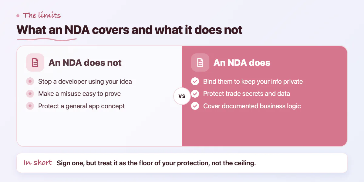 Comparison of what an NDA does, keeping information private, and what it does not, stopping use of an idea