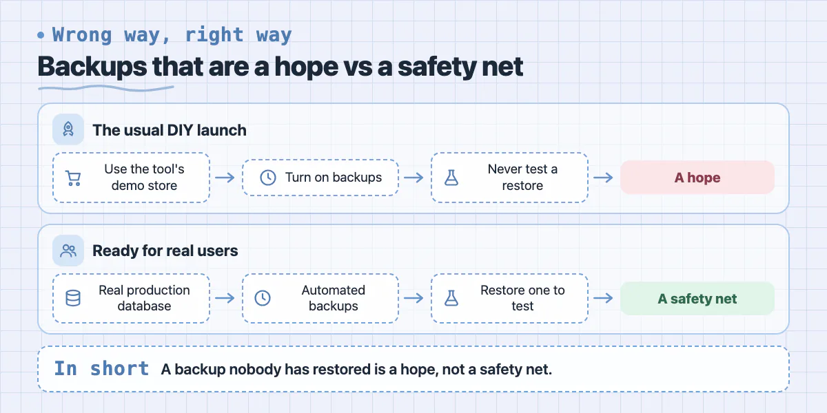 Lane diagram: demo store and untested backups give a hope; production database with tested restore gives a safety net