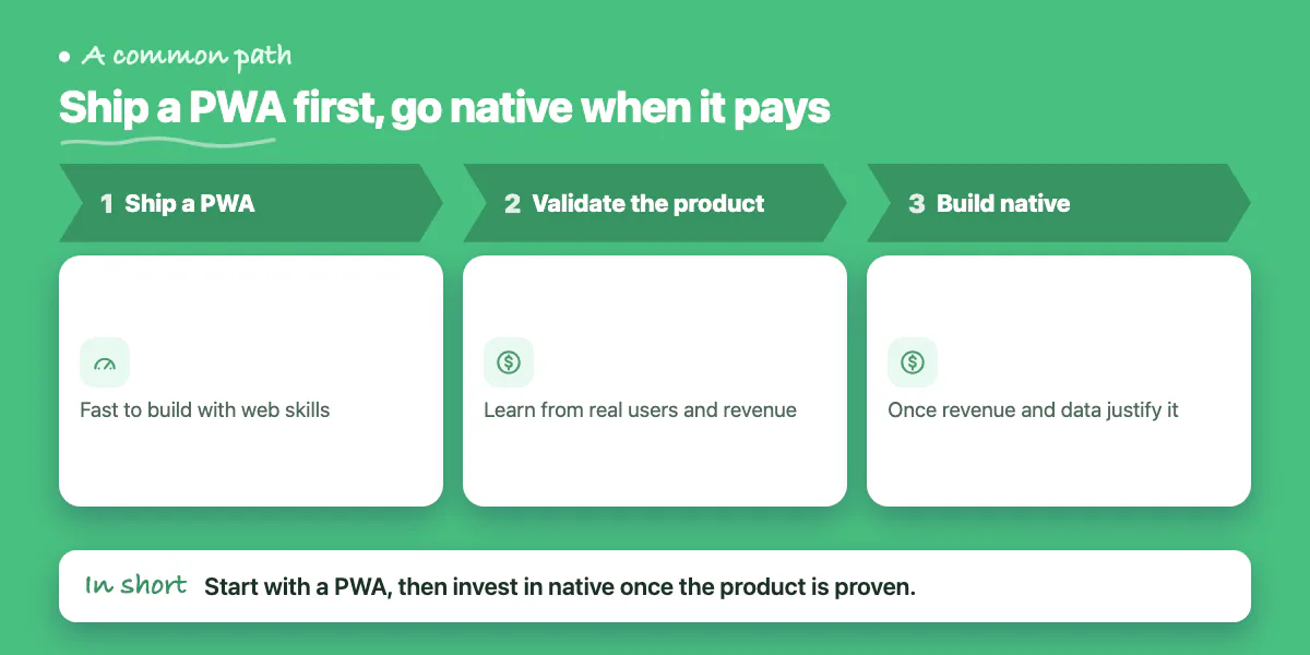 Three steps: ship a PWA, validate the product, then build a native app once revenue and user data justify it