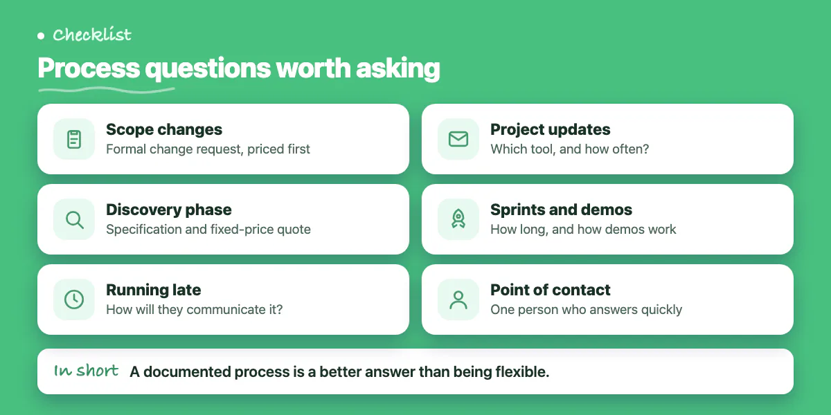 Checklist of six process questions: scope changes, discovery, delays, updates, sprints and demos, and a point of contact