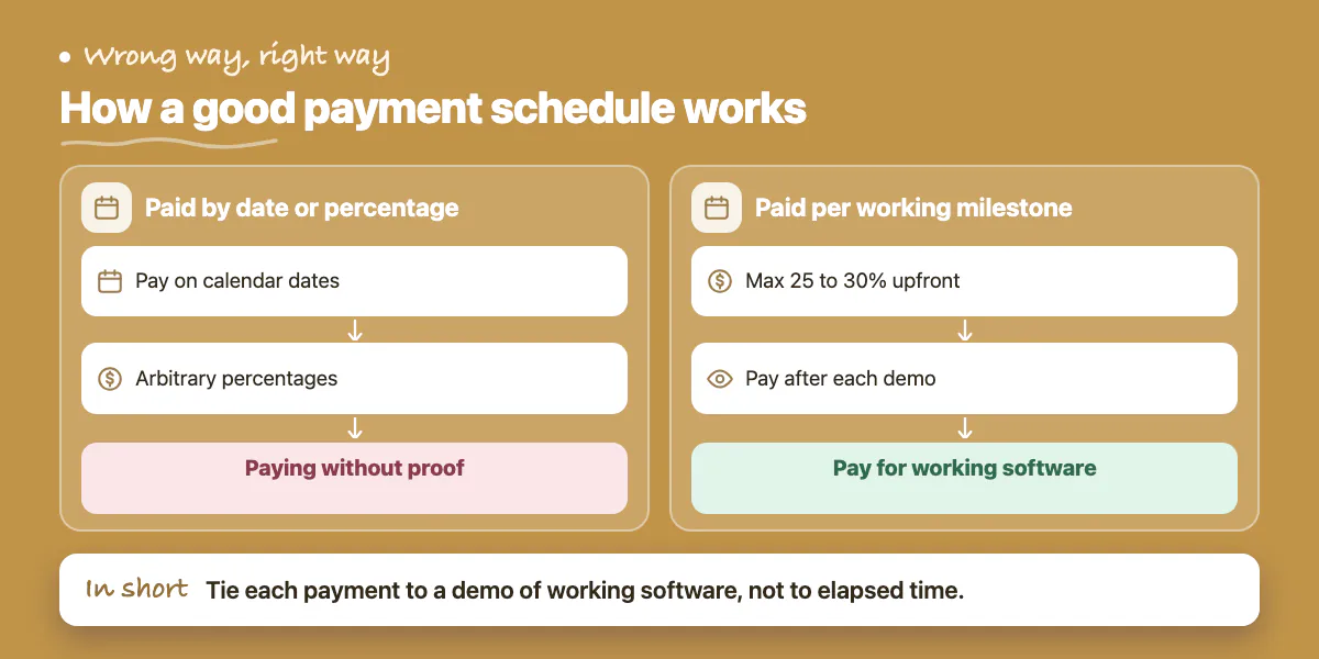 Two lanes: payments tied to dates or percentages mean paying without proof; payments tied to demos pay for working software