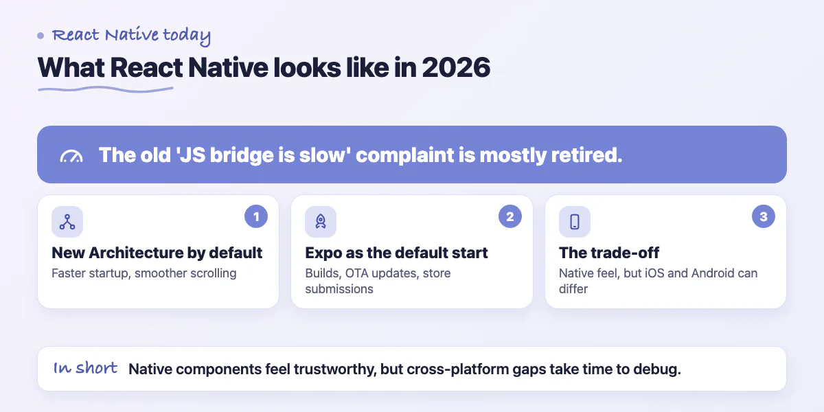 Callout: React Native's New Architecture is default, Expo simplifies builds, and native components can differ between platforms
