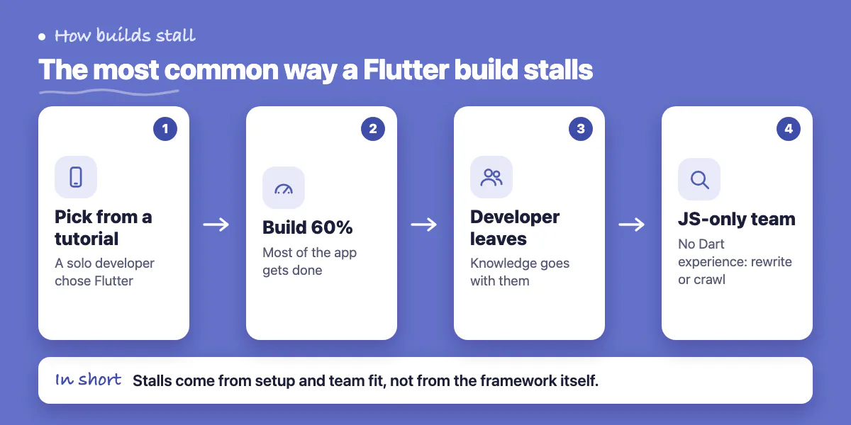 Four steps of a stalled build: chosen from a tutorial, 60% built, developer leaves, JavaScript-only team cannot continue