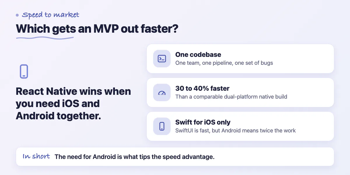Callout: React Native ships faster for both platforms, while Swift is quick for iOS-only but doubles work for Android