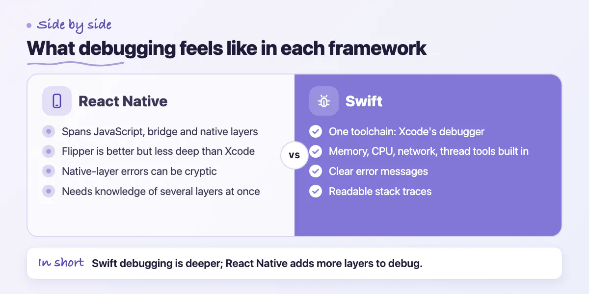 Comparison of debugging in React Native versus Swift across tools, errors and layers