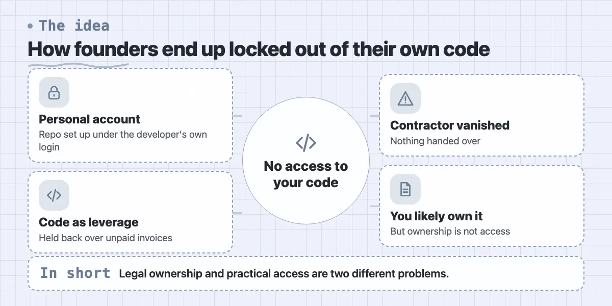 Hub diagram: ways to lose access to source code and the gap between ownership and access