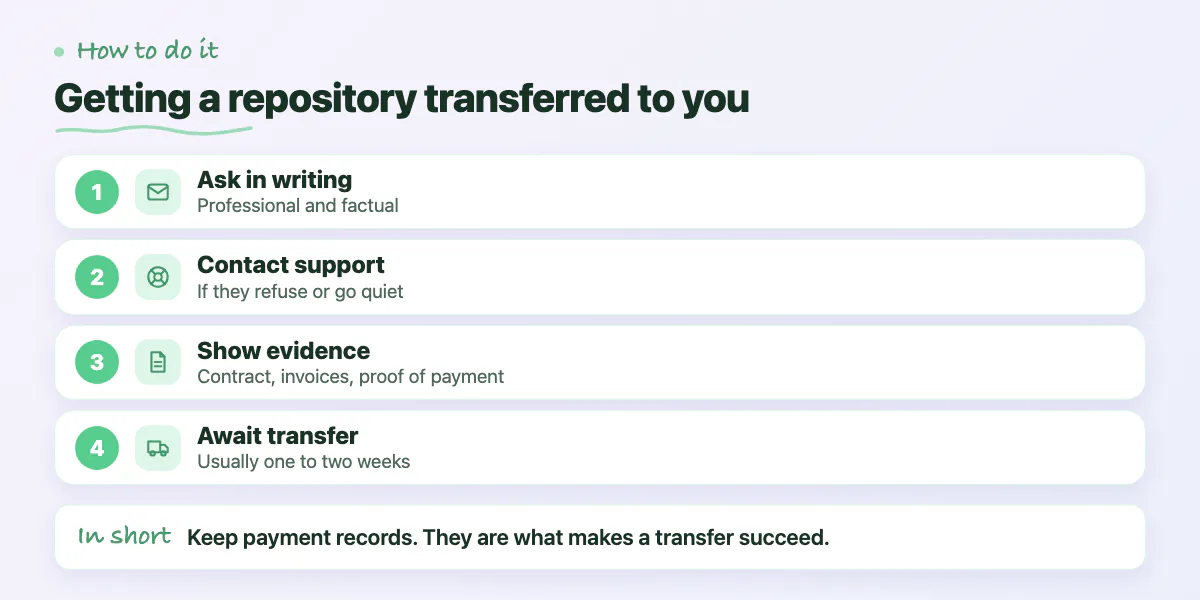 Four steps to recover a repository: ask in writing, contact support, show evidence, wait for the transfer