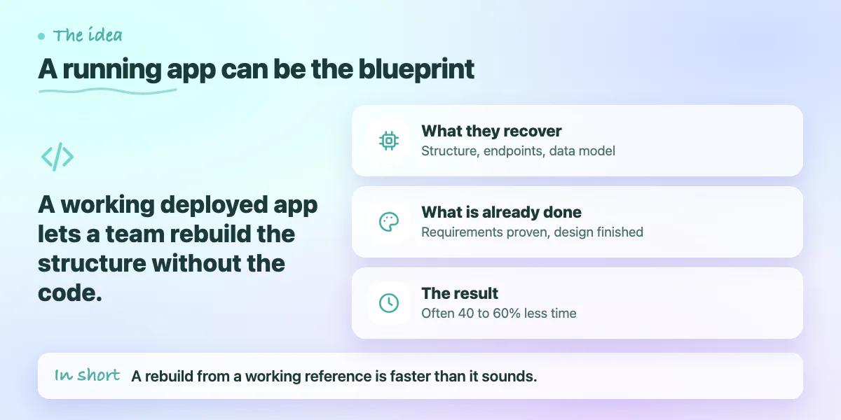 Callout: a working deployed app lets a team recover structure, endpoints and data model for a faster rebuild