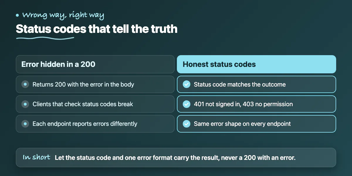 Comparison: errors hidden in a 200 response versus honest status codes and a consistent error format
