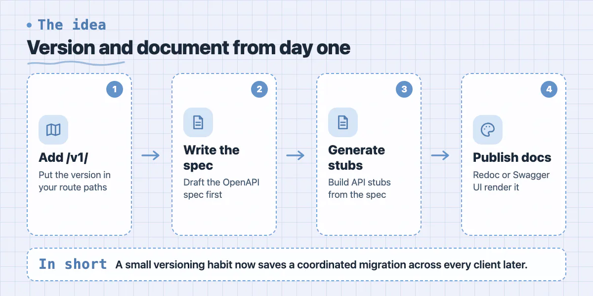 Four steps: add /v1/ to routes, write the OpenAPI spec, generate API stubs, publish interactive docs