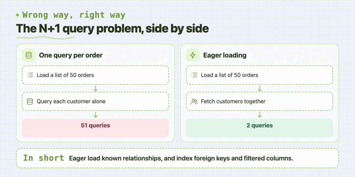 Two lanes: loading customers per order takes 51 queries; eager loading takes 2