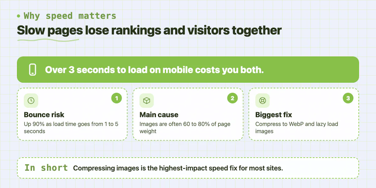Callout: pages slower than 3 seconds on mobile lose rankings and visitors; images are the main cause and compressing them the main fix