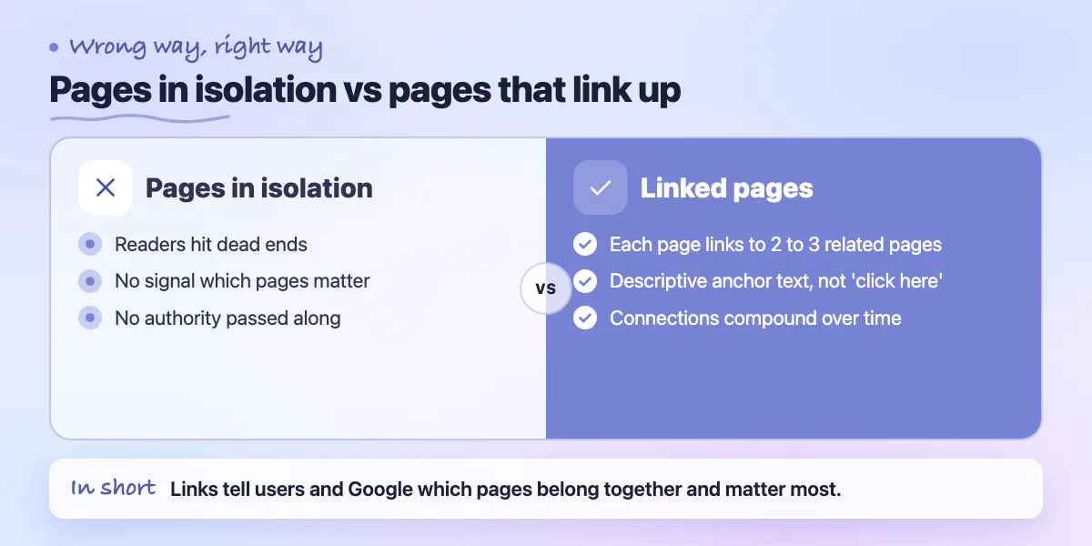 Comparison of pages with no internal links against pages that link to related content with descriptive anchor text
