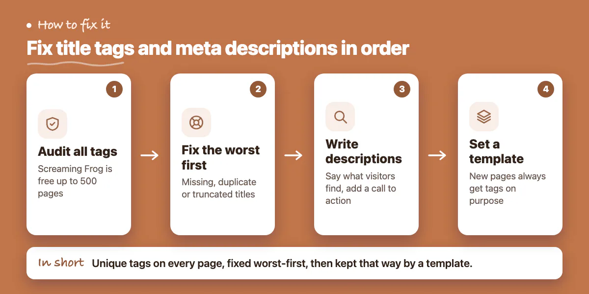 Four steps: audit tags, fix the worst first, write descriptions, set a template
