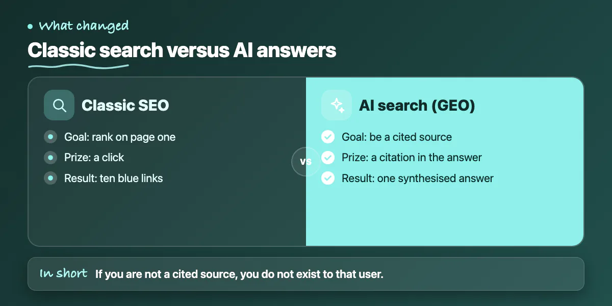 Comparison of classic SEO, ranking for a click, with AI search, being cited in a synthesised answer
