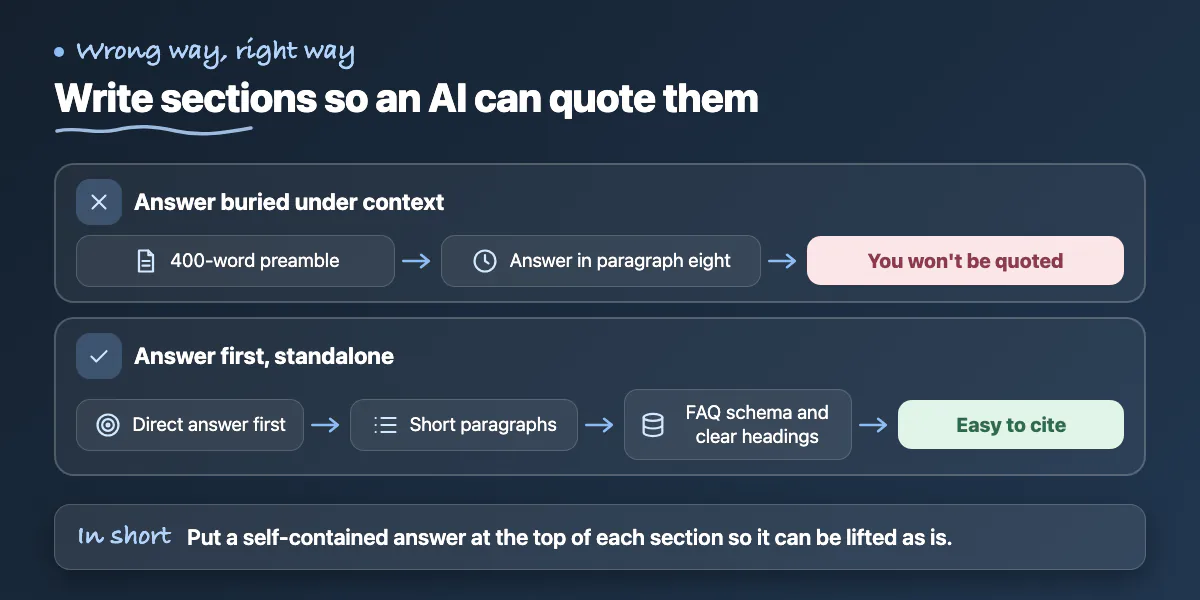 Wrong way: answer buried after a long preamble. Right way: direct answer first in short paragraphs