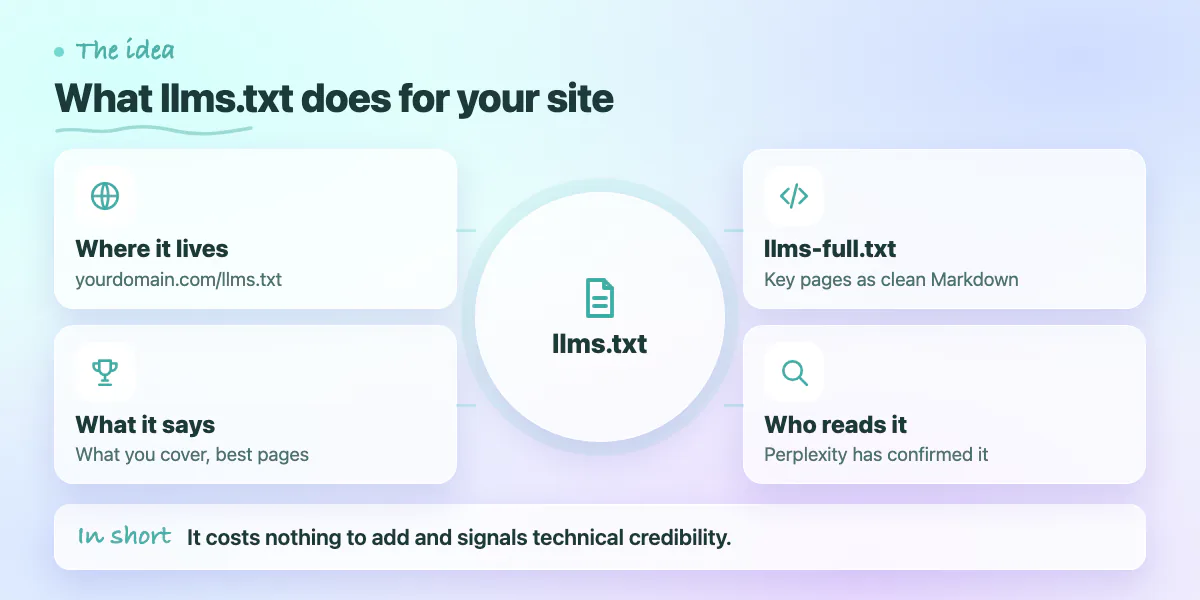 Concept map of llms.txt: where it lives, what it says, the llms-full.txt version and who reads it