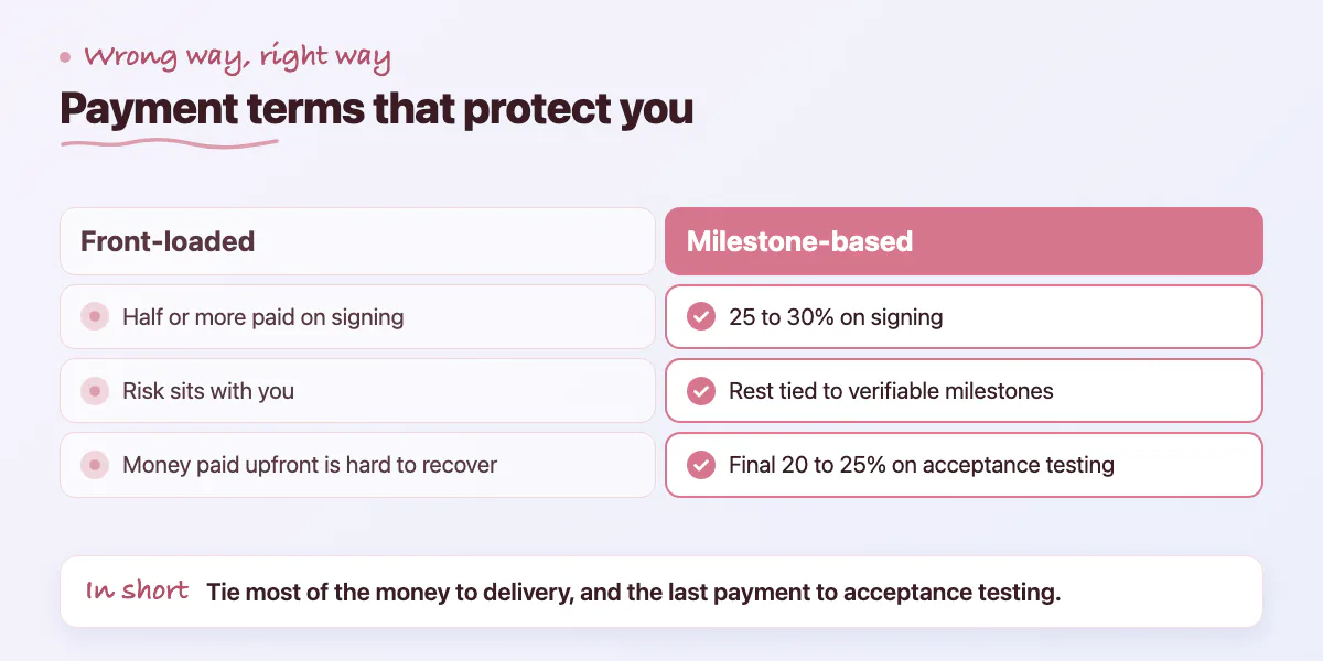 Comparison of front-loaded payment terms versus milestone-based payments tied to acceptance testing