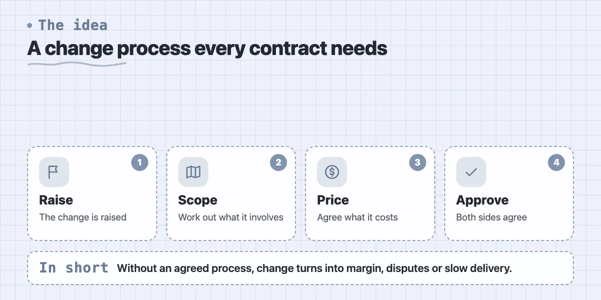 Four steps of a change process: raise, scope, price and approve