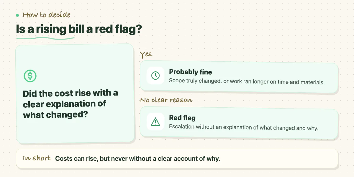 Decision chart: a cost rise with a clear reason is acceptable; one without an explanation is a red flag