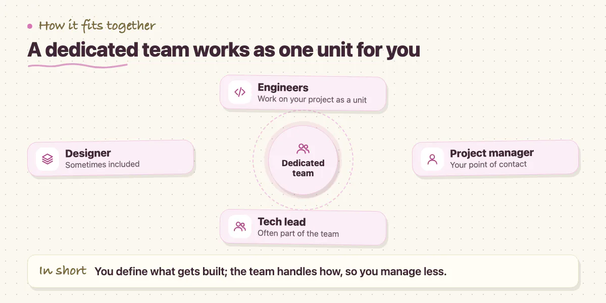 Hub diagram of a dedicated team: engineers, project manager, tech lead and designer